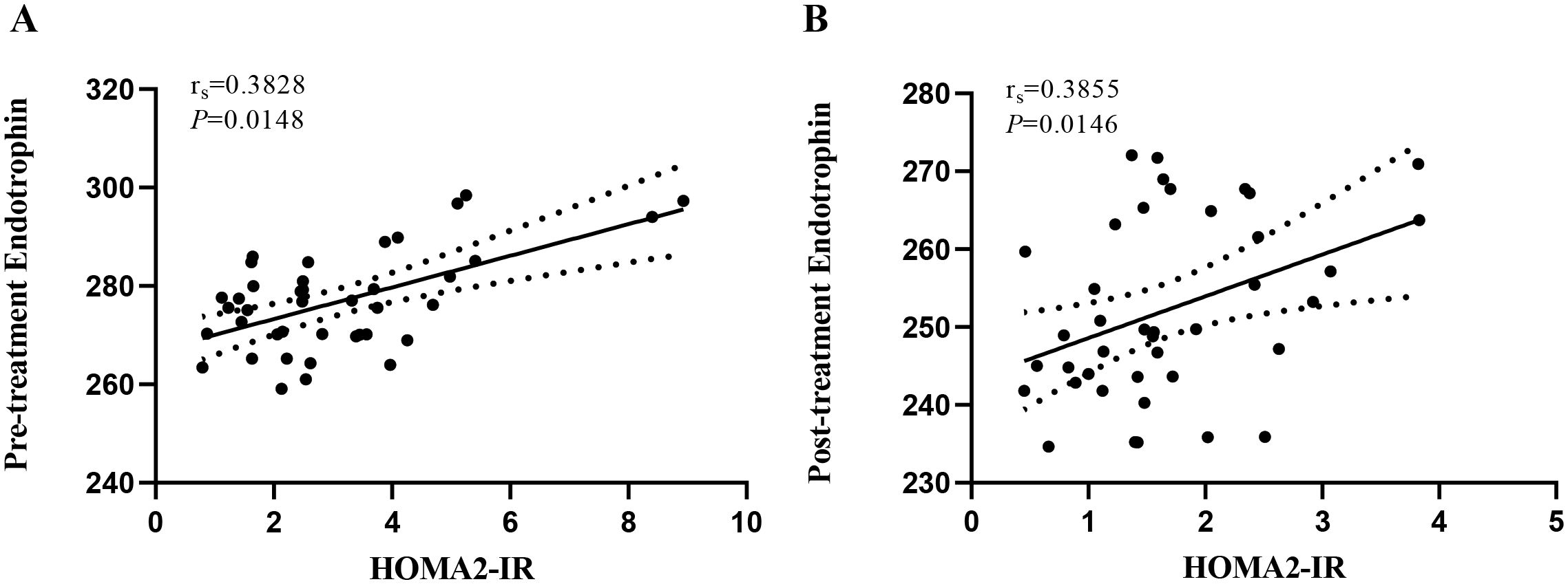 Scatter plots labeled A and B show relationships between HOMA2-IR and endotrophin levels. Plot A displays correlation between pre-treatment endotrophin and HOMA2-IR with a correlation coefficient of 0.3828 and a p-value of 0.0148. Plot B shows correlation between post-treatment endotrophin and HOMA2-IR with a correlation coefficient of 0.3855 and a p-value of 0.0146. Both plots include a regression line with confidence intervals.