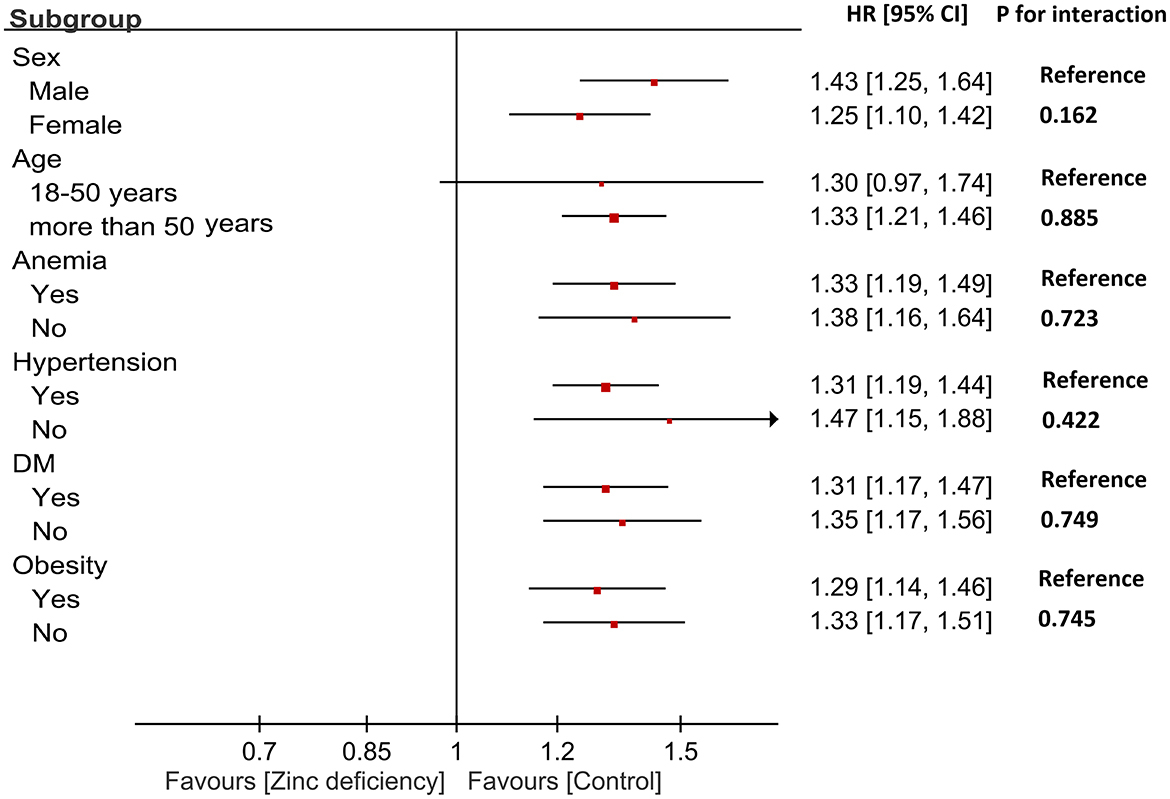 Forest plot showing hazard ratios (HR) with 95% confidence intervals (CI) for subgroups based on sex, age, anemia, hypertension, diabetes mellitus (DM), and obesity. Each subgroup compares two conditions: zinc deficiency and control. The x-axis shows HR values from 0.7 to 1.5, with a vertical line at 1.0 indicating no effect. Points and lines to the right of the line favor control, those to the left favor zinc deficiency. P-values for interaction appear on the right, indicating statistical significance.