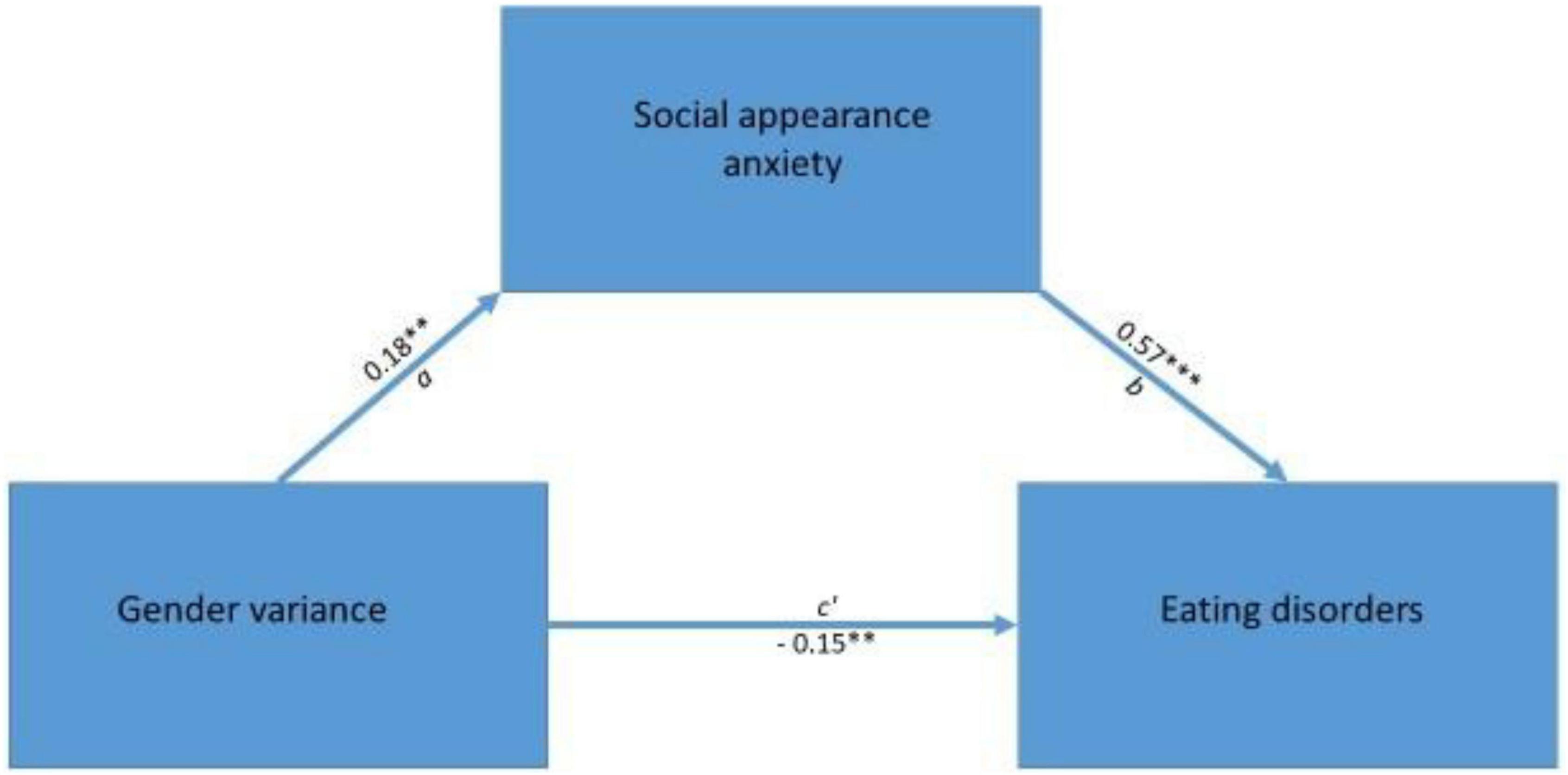 Diagram illustrating the relationships between gender variance, social appearance anxiety, and eating disorders. Arrows indicate paths with coefficients: 0.18 from gender variance to social appearance anxiety, 0.57 from social appearance anxiety to eating disorders, and -0.15 directly from gender variance to eating disorders.