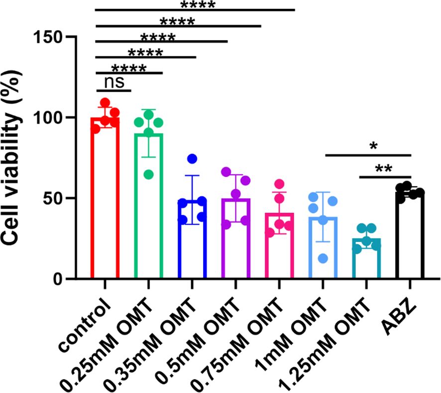 Bar chart showing cell viability percentages under different treatments. Control group at 100 percent, with decreasing viability across increasing concentrations of OMT from 0.25 millimolar to 1.25 millimolar, and ABZ treatment. Statistical significance indicated with asterisks: *, **, ***, ****, and ns for not significant.