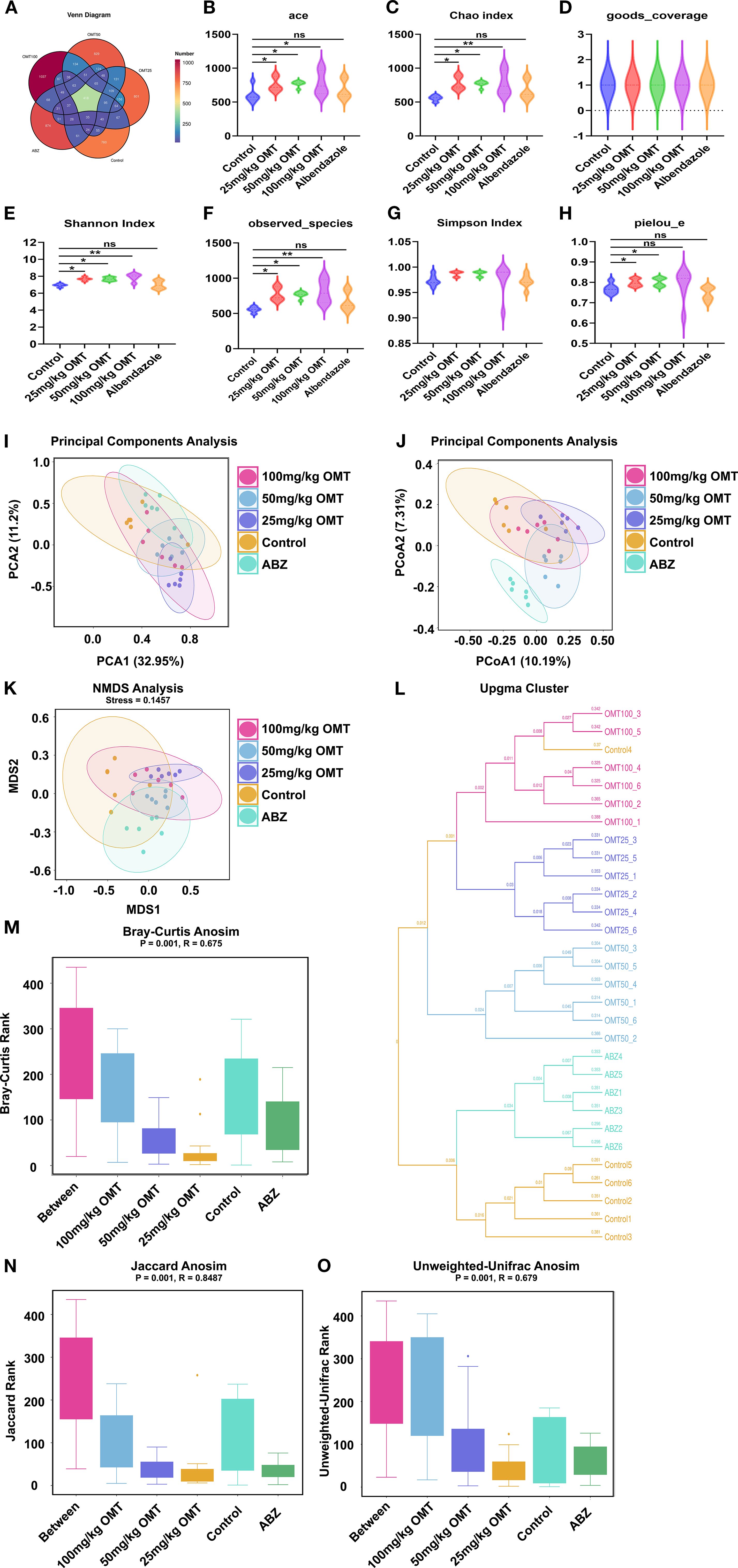 A collection of graphs and charts providing various analyses: (A) Venn diagram shows overlap among groups. (B-H) Violin and dot plots display different biodiversity indices such as ace, Chao index, goods coverage, and others across control and OMT groups. (I-K) Principal Components Analysis, NMDS analysis, and PCoA are visualized with ellipses indicating different group clusters. (L) UPGMA cluster dendrogram compares sample similarities. (M-O) Box plots demonstrate Bray-Curtis, Jaccard, and Unweighted-UniFrac Anosim results, analyzing diversity among groups, with statistical significance noted.