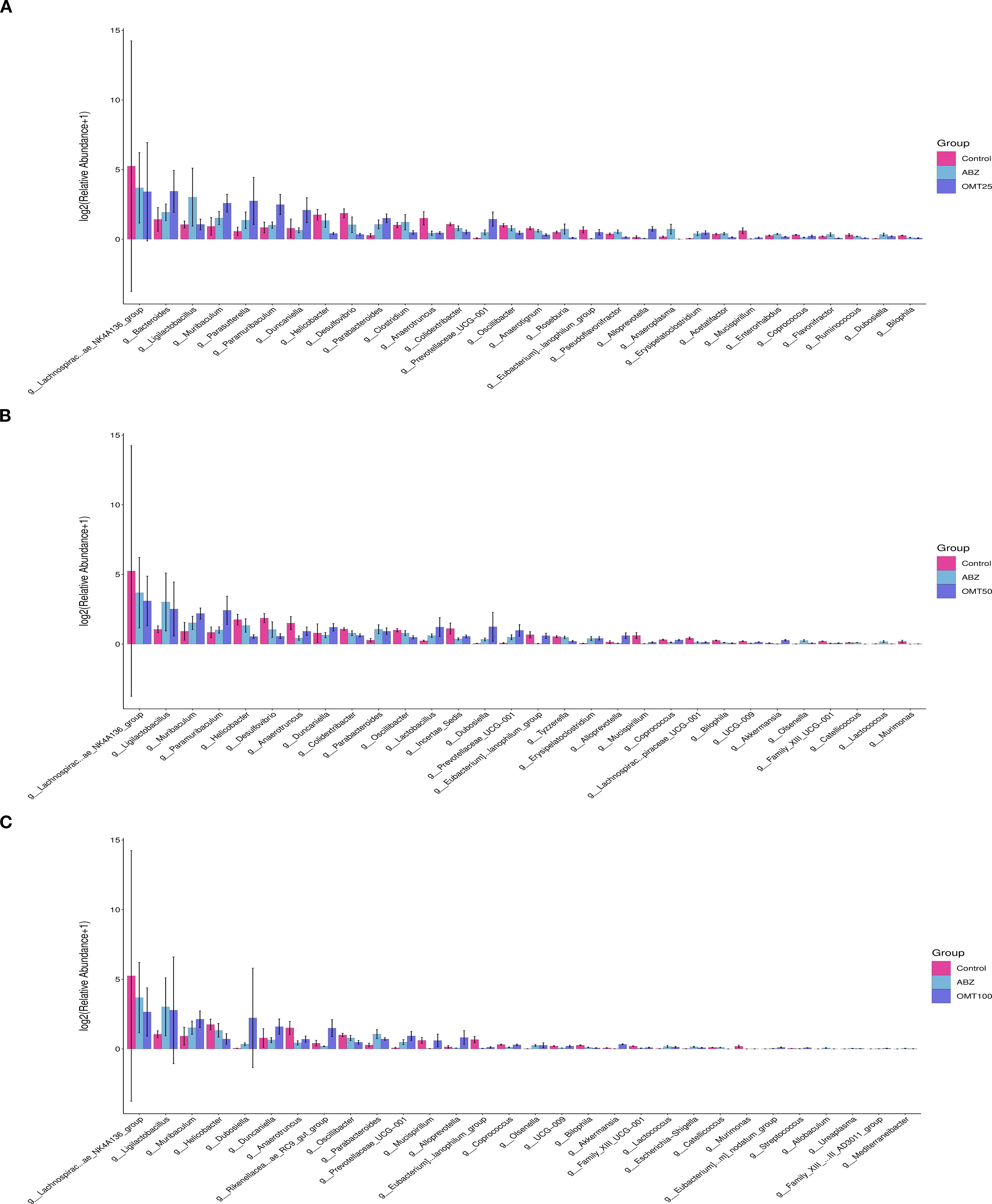 Three bar graphs labeled A, B, and C, display log10 relative abundance of various bacterial taxa across three groups: Control, ANZ, and OMT252. Each graph shows similar patterns with differences in bacterial taxa prevalence, represented in pink, blue, and purple bars. Error bars indicate variability.