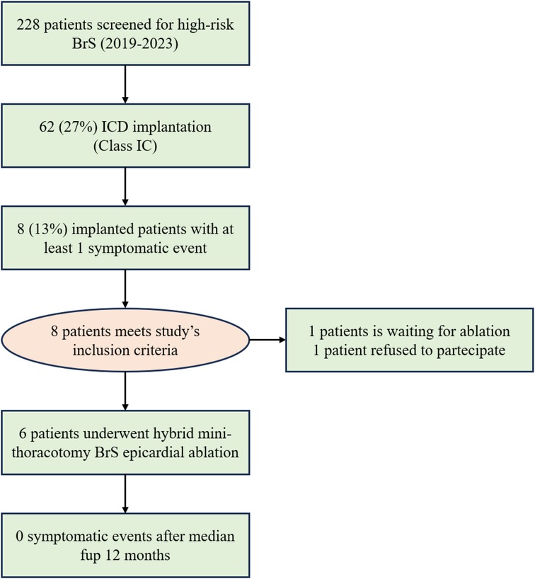Flowchart depicting a study on high-risk Brugada Syndrome (BrS) from 2019-2023. Out of 228 screened patients, 62 (27%) received ICD implantation; 8 (13%) of these had symptoms. Eight met the study criteria: 6 underwent hybrid mini-thoracotomy BrS epicardial ablation, resulting in zero events after a median follow-up of 12 months. One patient awaits ablation, and one refused participation.