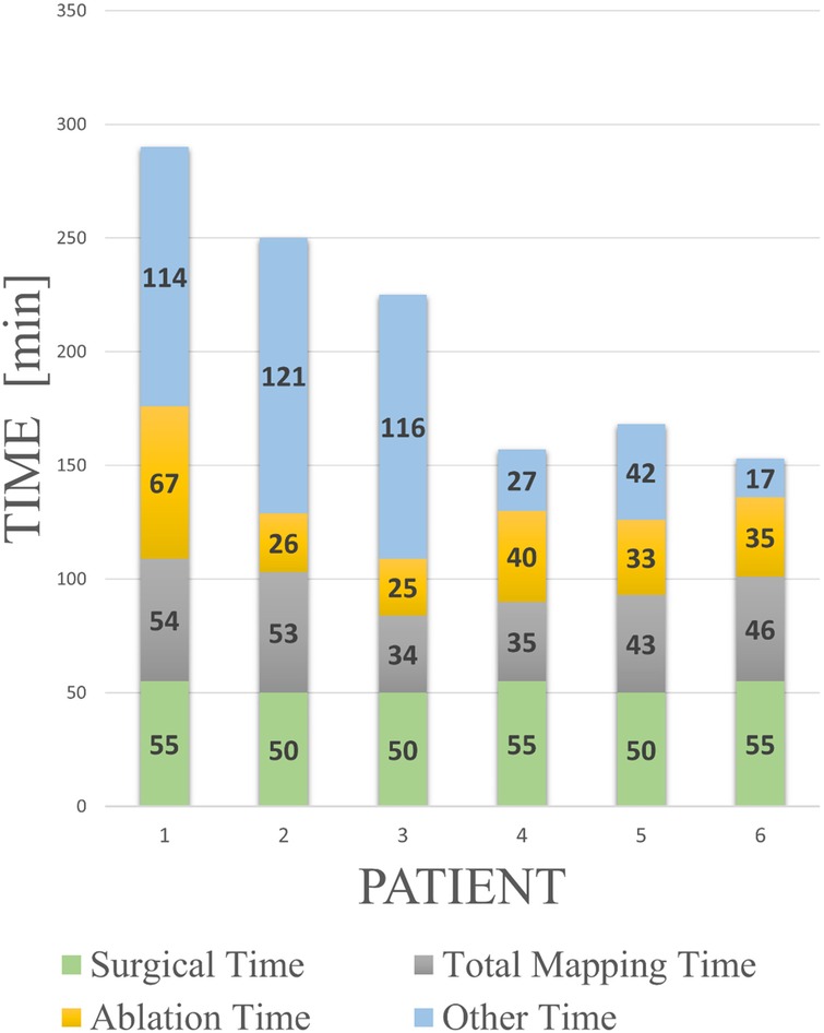 Bar chart comparing different times for six patients. Each bar shows surgical time in green, total mapping time in gray, ablation time in yellow, and other time in blue. Patient 1 shows the longest total time, while Patient 6 has the shortest.