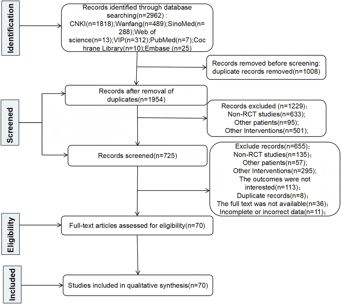 Flowchart of the study selection process. The identification stage shows 2,962 records from various databases. After removing duplicates, 1,954 records remained. In the screening stage, 1,229 records were excluded for reasons such as being non-RCT studies or involving other interventions. This left 725 screened records. In the eligibility stage, 655 records were further excluded due to reasons like unavailable full text or incorrect data. Finally, 70 full-text articles were assessed and included in the qualitative synthesis.