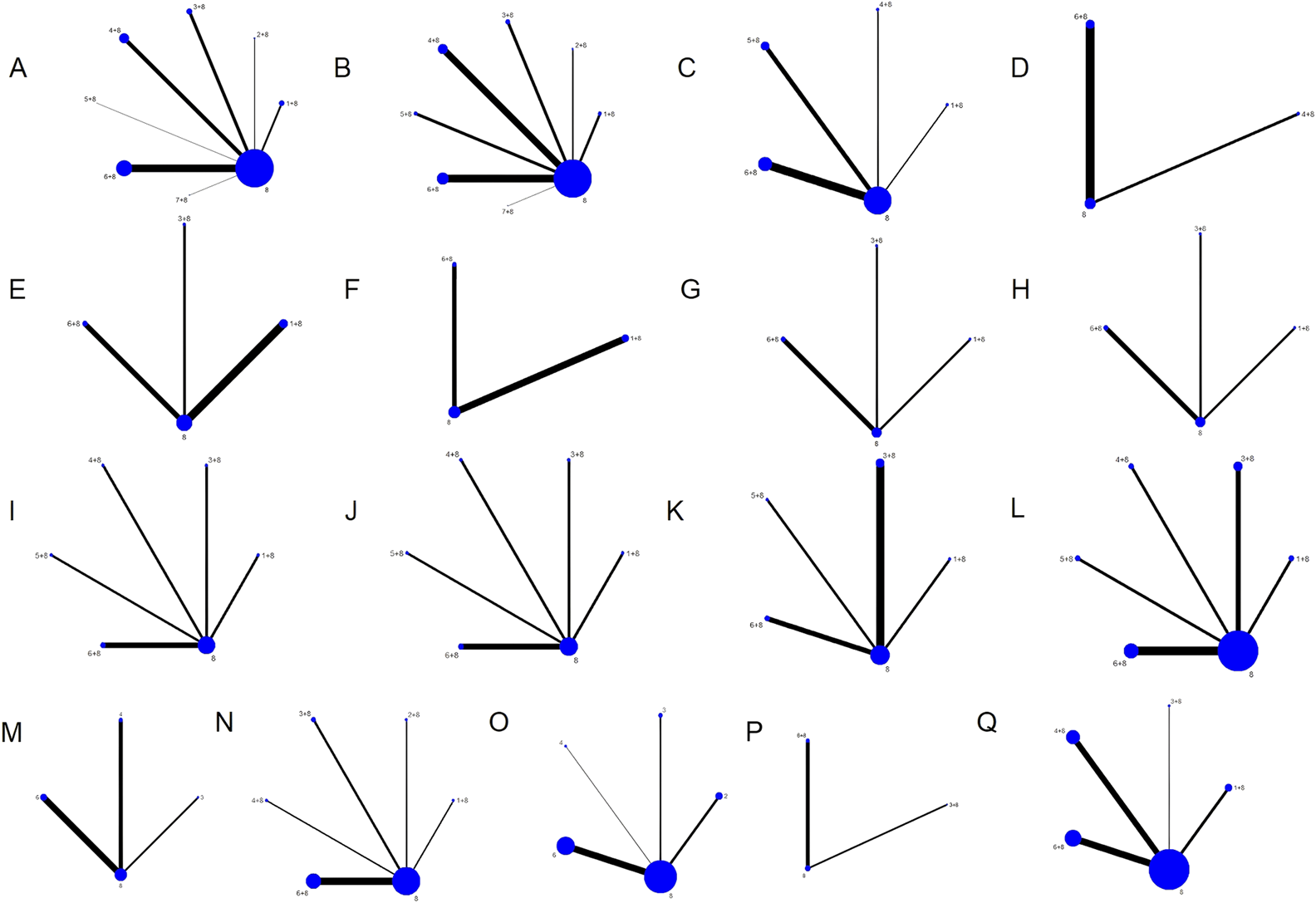 Diagram showing a series of 17 network graphs labeled A through Q. Each graph consists of blue nodes connected by black lines of varying thickness, representing connections or relationships. The thickness of the lines indicates the strength or weight of the connections, with labels such as "1-8", "3-8", and "6-8" on each line. Some nodes are larger, suggesting a higher level of importance or connectivity. The arrangement of nodes and connections differs in each labeled graph, illustrating various network structures or patterns.
