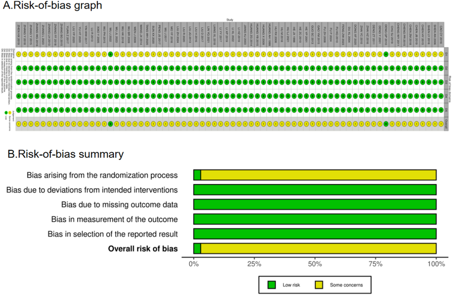 Risk-of-bias assessment image consisting of two parts: A graph and a summary. Part A displays a grid with green and yellow circles, indicating low risk and some concerns. Part B shows horizontal bars representing different bias types, with a predominance of green for low risk and yellow for some concerns. The green and yellow key indicates "Low risk" and "Some concerns" respectively.