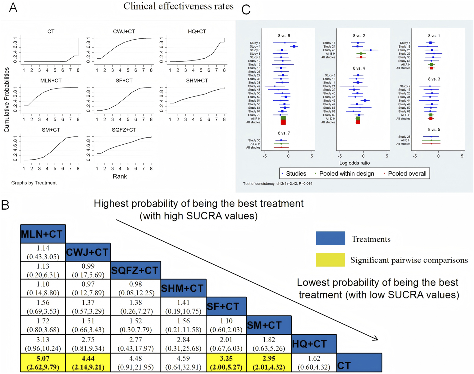 Graphs and tables analyzing clinical effectiveness rates are presented. Part A shows cumulative probabilities for various treatments. Part B is a matrix displaying SUCRA values, with MLN+CT having the highest and CT the lowest. Part C contains forest plots comparing treatments, indicating log odds ratios with three comparison categories: studies, pooled within design, and pooled overall. Blue boxes indicate treatments, while yellow highlights significant comparisons.