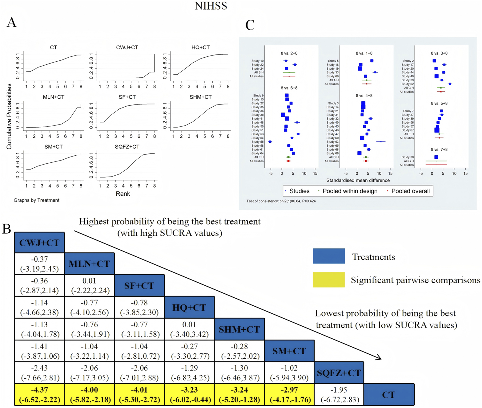 Panel A shows cumulative probability graphs for various treatments ranked 1 to 8. Panel B presents a comparison matrix with treatments in blue and significant pairwise comparisons in yellow, indicating highest to lowest SUCRA values. Panel C displays standardized mean differences with blue squares for studies, green diamonds for pooled within design, and red circles for pooled overall.