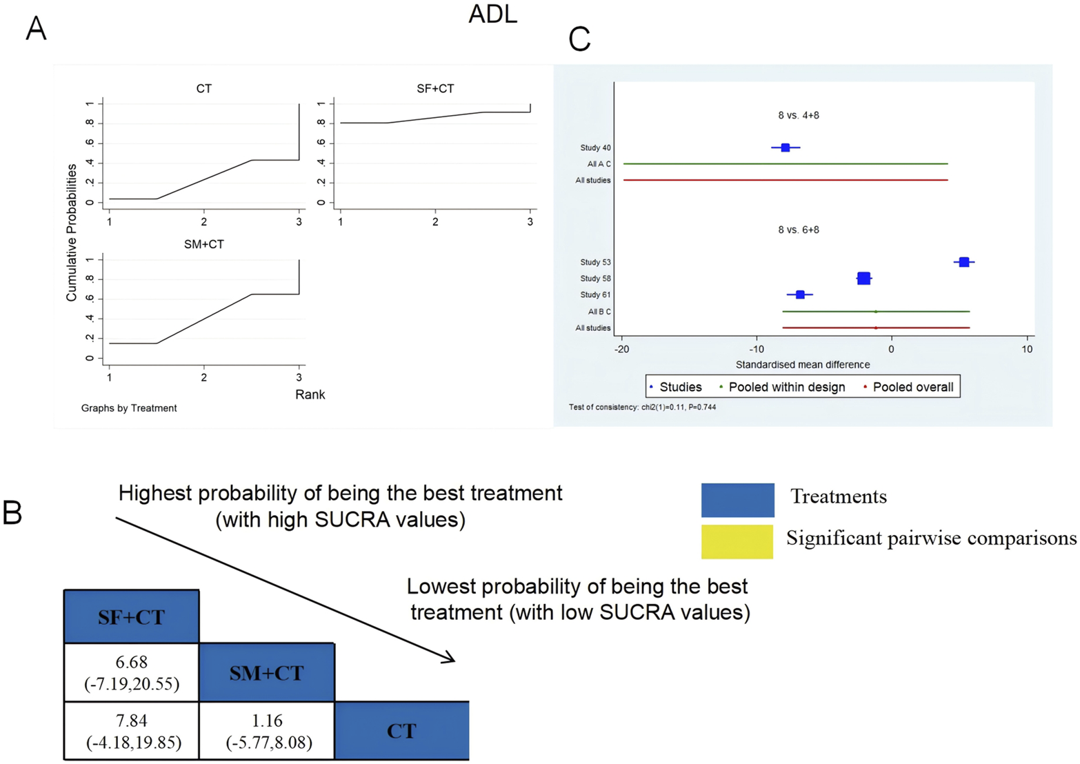 Three-panel graphic analyzing treatments. Panel A shows cumulative probabilities line graphs for CT, SF+CT, and SM+CT treatments. Panel B is a table with treatment rankings using SUCRA values: SF+CT is highest, CT lowest. Panel C is a forest plot comparing studies 40, 53, 58, and 61, displaying standardized mean differences. Blue and yellow indicate treatments and significant pairwise comparisons, respectively.