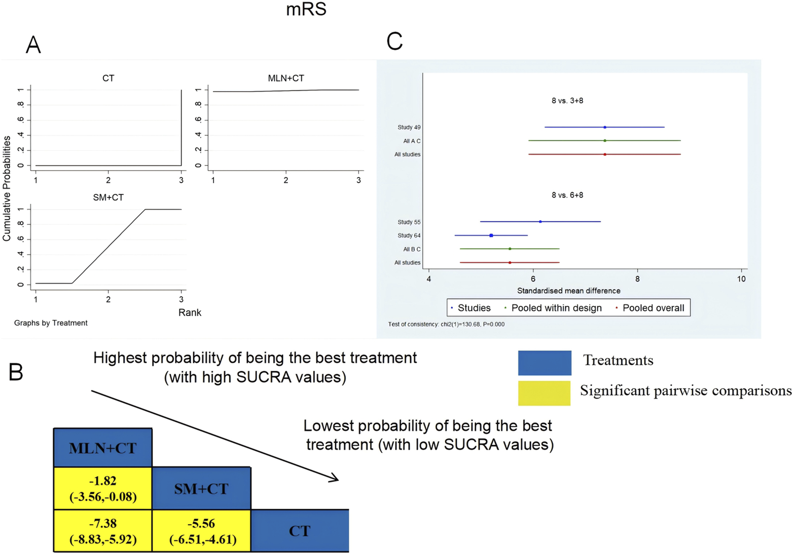 Three graphs and a chart comparing treatments, labeled A, B, and C. A shows cumulative probabilities over ranks for CT, MLN plus CT, and SM plus CT. B is a matrix ranking probability of treatments being best, with MLN plus CT highest. C displays standardised mean differences in studies with three lines and dots, indicating consistency test results. Treatments are marked in blue, significant comparisons in yellow.