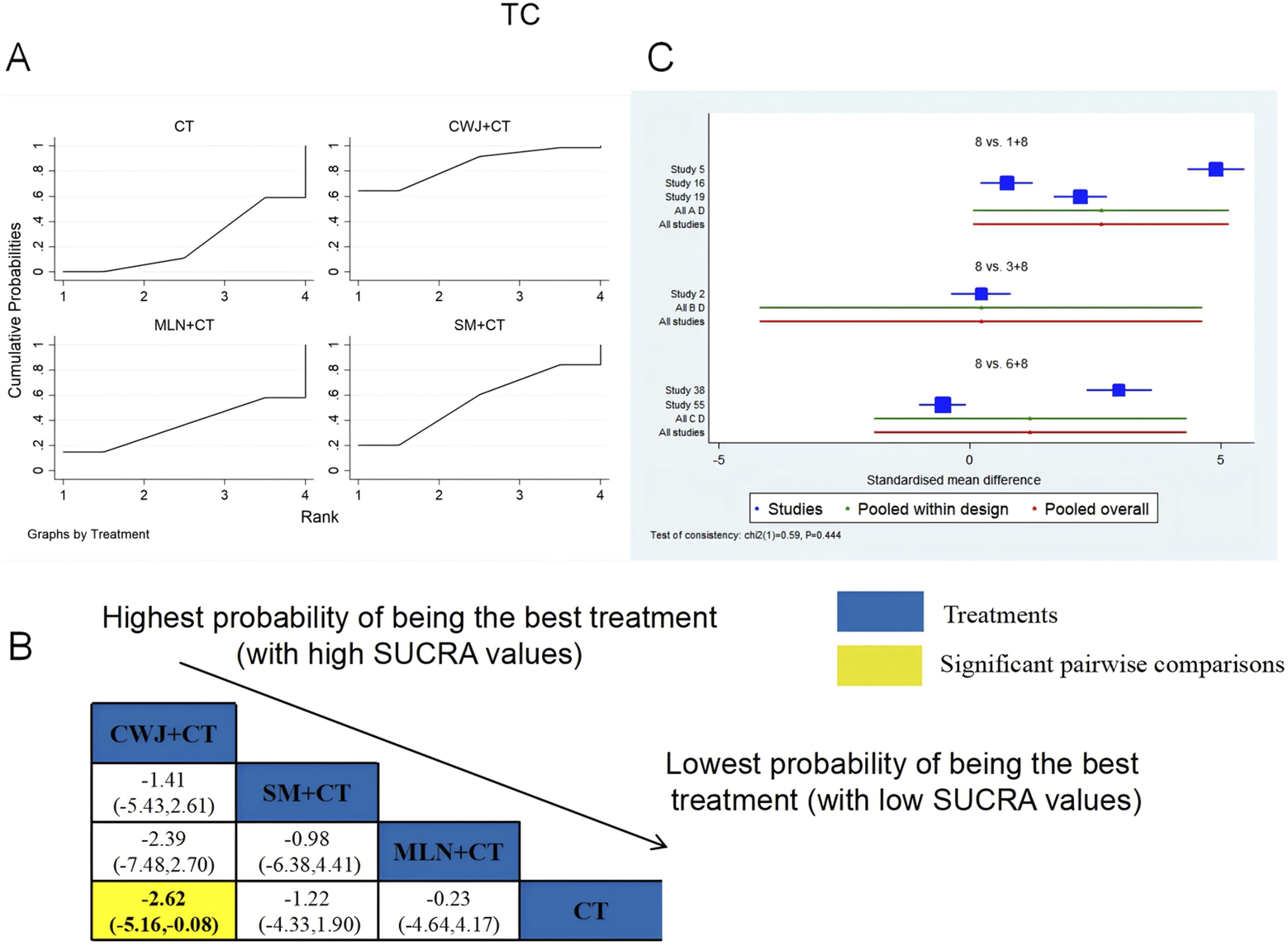 Four panels display an analysis of treatment comparisons based on SUCRA values. Panel A shows four line graphs comparing treatments: CT, CWJ+CT, MLN+CT, and SM+CT, plotting cumulative probabilities against ranks. Panel B is a matrix ranking treatments by probability of being the best, with CWJ+CT in yellow indicating a significant result. Panel C is a forest plot comparing standardized mean differences across studies and pooled data. Blue squares represent individual studies, while green and red lines indicate pooled within-design and overall results. A legend explains color codes for treatments and significant pairwise comparisons.