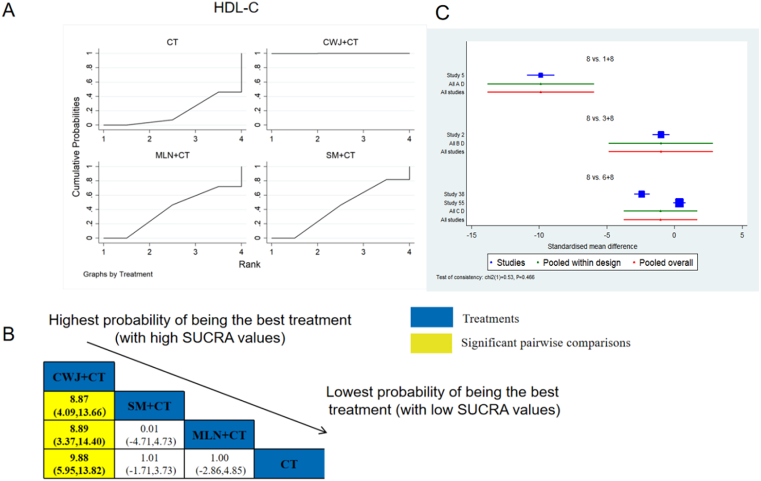 Graphs and diagrams depicting HDL-C treatment analysis. Panel A shows cumulative probability graphs for treatments: CT, CWJ+CT, MLN+CT, and SM+CT. Panel B presents a SUCRA table ranking treatments by probability of being the best, with CWJ+CT having the highest and CT the lowest probability. Panel C features a forest plot comparing studies with standardized mean differences, inferences, and a consistency test noting no significant inconsistency (P=0.466). Blue represents individual studies, green lines depict pooled results within design, and red lines indicate pooled overall results.
