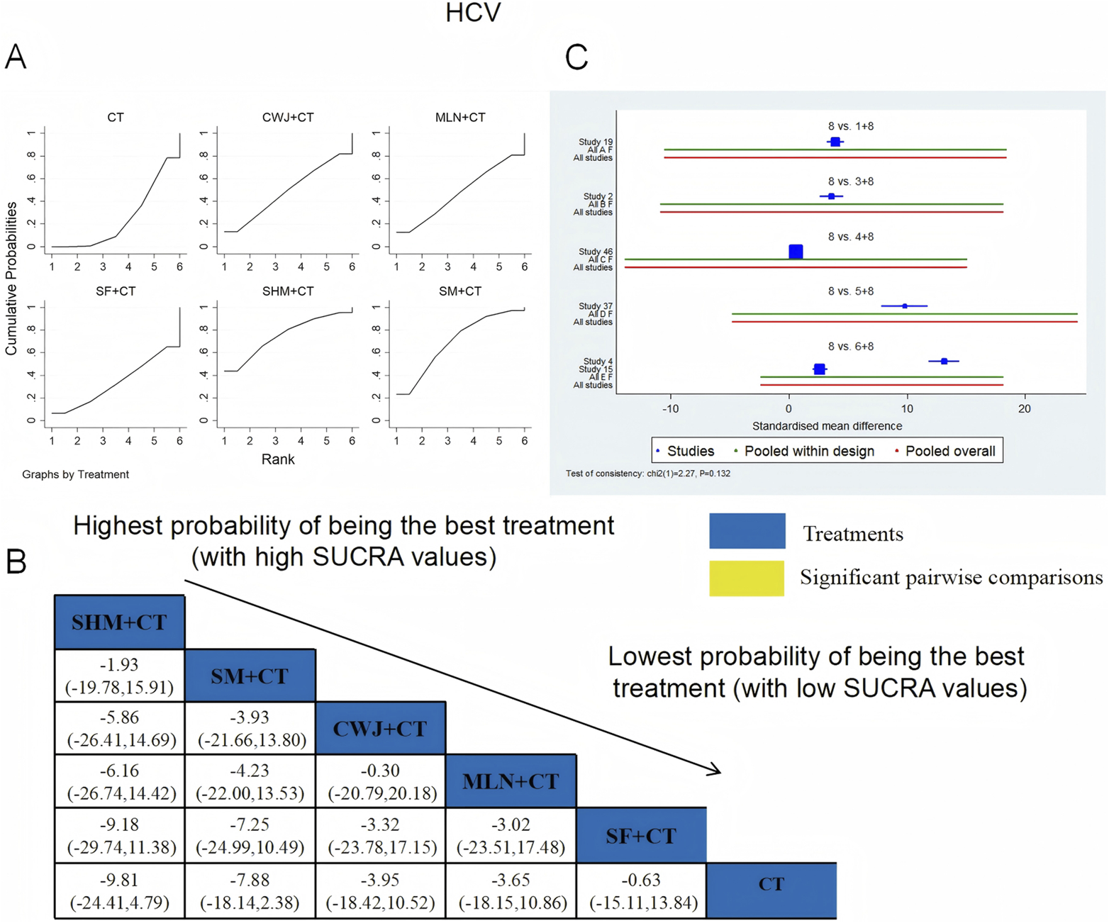 Graphical representation of treatment comparisons for Hepatitis C Virus (HCV). Section A displays cumulative probability plots for six treatment combinations, ranked from one to six. Section B features a table of treatments with SUCRA values indicating probabilities of being the best or worst treatment; SHM+CT is highest, CT is lowest. Section C presents a forest plot showing standardized mean differences from various studies with blue blocks indicating pairwise comparisons. Blue signifies treatments, yellow highlights significant pairwise comparisons.