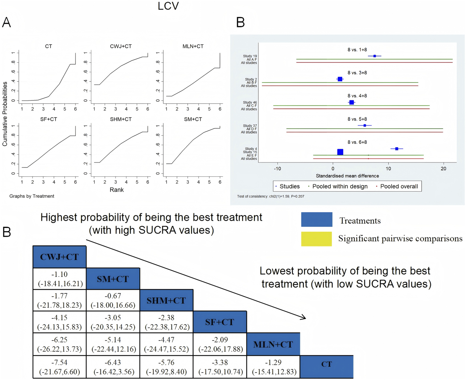 Panel A shows six line graphs for different treatment combinations, depicting cumulative probabilities against rank. Panel B features a forest plot comparing standardized mean differences across studies, highlighting significant pairwise comparisons with blue squares. A table ranks the treatments by probability of being the best, labeled with SUCRA values. Blue represents treatment categories, and yellow indicates significant comparisons.