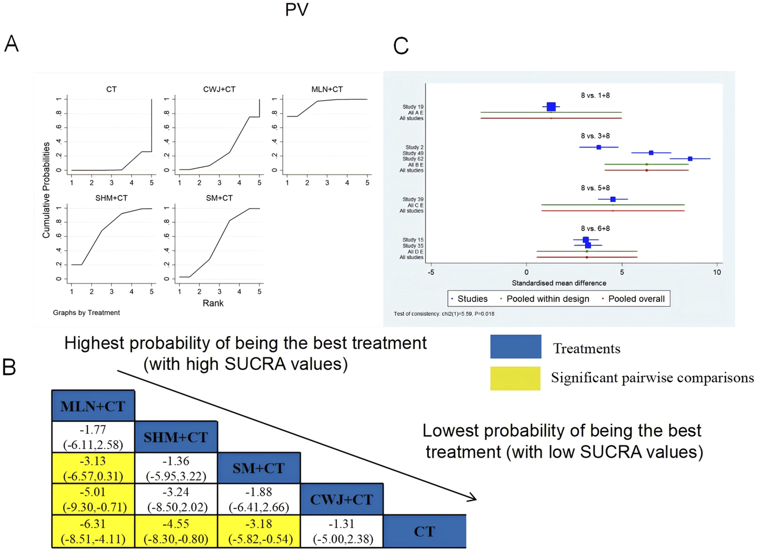 Graphs depict cumulative probability rankings for treatments PV, CWJ+CT, MLN+CT, SHM+CT, and SM+CT. A table compares SUCRA values, highlighting MLN+CT as the most probable effective treatment, while CT is the least. A panel shows standardized mean differences in multiple studies, with blue squares representing studies and colored lines for pooled comparisons. The chart indicates consistency testing results.