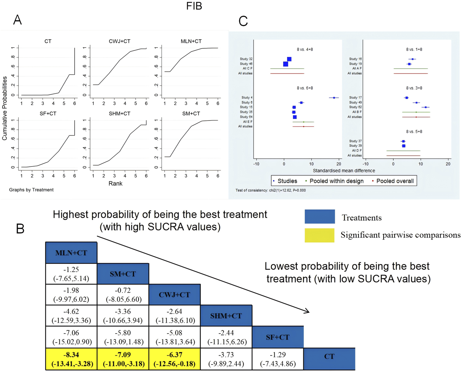 Six plots labeled A and B showing cumulative probabilities for different treatments, including CT, CWJ+CT, MLN+CT, SF+CT, SHM+CT, and SM+CT, rank potential treatments. Graph C presents standardized mean differences for pairwise comparisons across studies, with color coding for studies, pooled designs, and pooled overall. A matrix labeled B ranks treatments by SUCRA values; MLN+CT has the highest probability of being the best treatment, while CT has the lowest. Blue denotes general treatments, and yellow highlights significant pairwise comparisons.