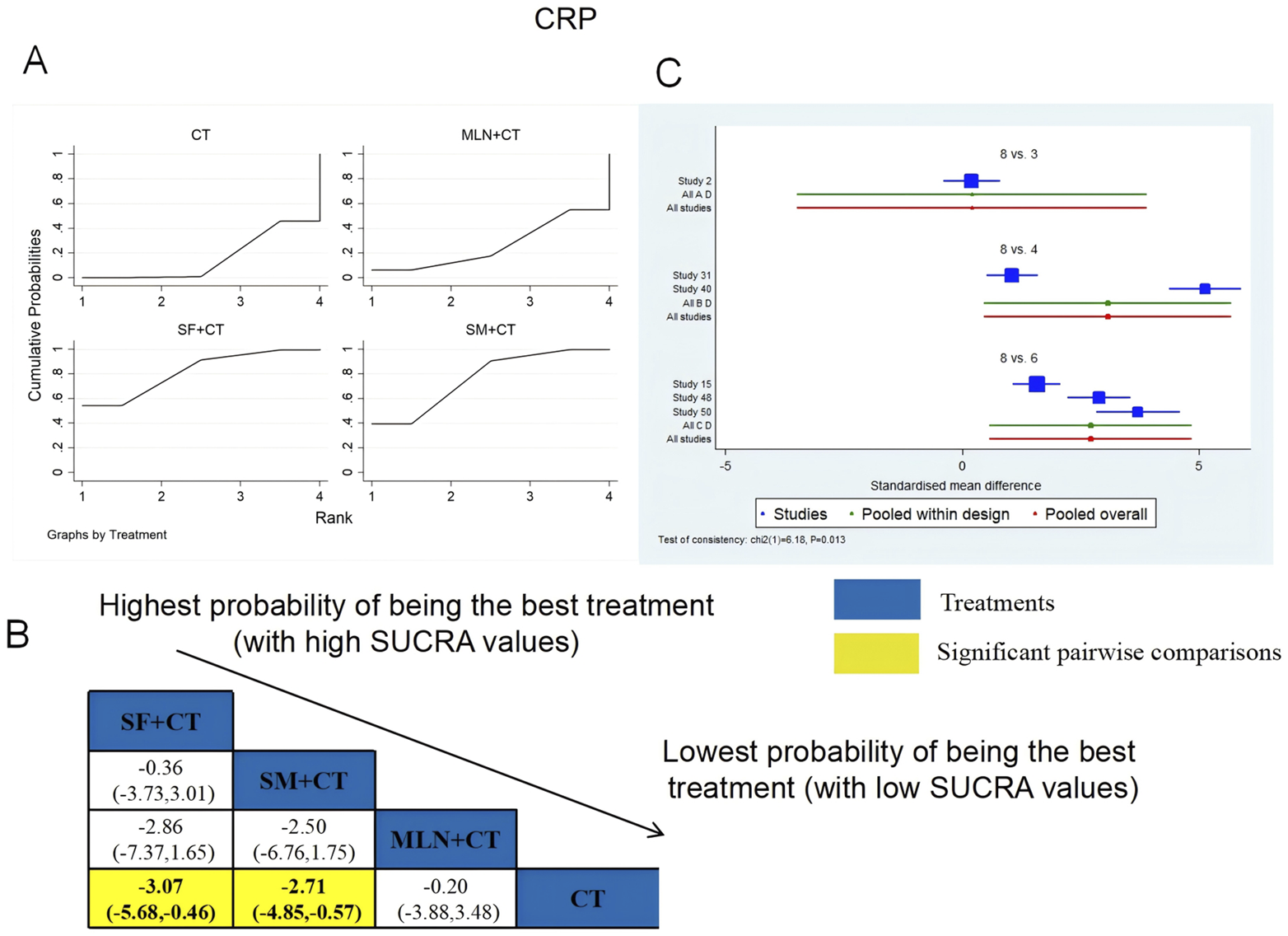 A composite image showing analysis of treatments and their effectiveness. Panel A presents cumulative probability graphs for CT, MLN+CT, SF+CT, and SM+CT treatments. Panel B shows a colored matrix ranking these treatments by SUCRA values, identifying most to least effective, with significant pairwise comparisons highlighted. Panel C features a forest plot comparing standardised mean differences across studies and pooled results with different designs. The key explains blue as treatments and yellow as significant pairwise comparisons.