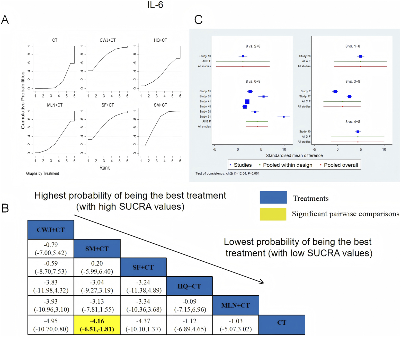 Graphs and tables analyzing IL-6 treatments are shown. Figure A contains cumulative probability graphs for six treatments. Figure B is a probability matrix indicating SUCRA values, with blue for treatments and yellow highlighting significant pairwise comparisons. Figure C displays forest plots for standardized mean differences across multiple studies.