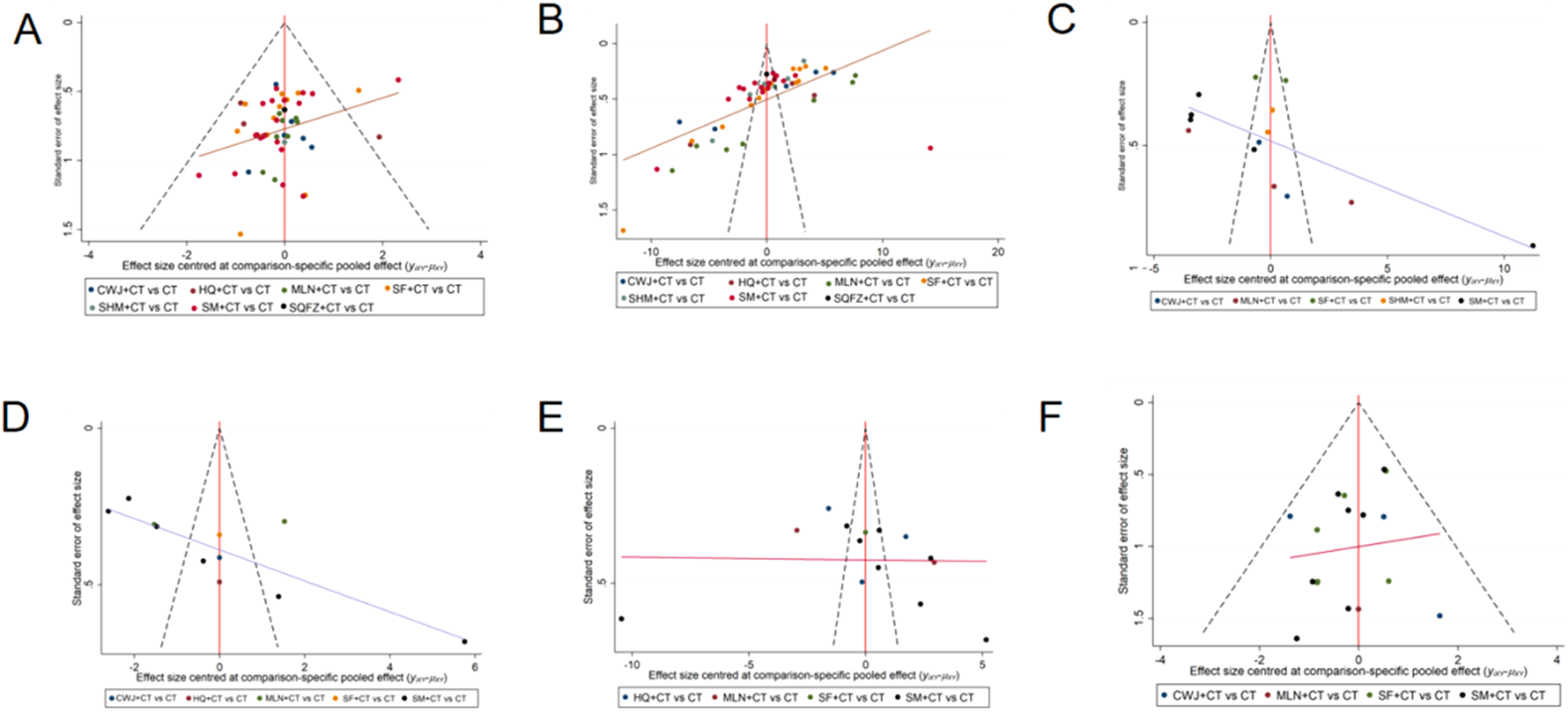 Six funnel plots labeled A to F display the relationship between effect size and standard error for different treatment comparisons (e.g., CWJ+CT vs. CT). Dots in various colors indicate different comparison categories. The plots include reference lines and confidence intervals, illustrating the dispersion of studies. Each plot visually evaluates publication bias or heterogeneity in the data, denoted by the spread of points around the central vertical line.