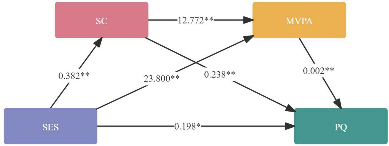 Flowchart illustrating relationships between four variables: SES, SC, MVPA, and PQ. Arrows indicate direction and include values: SES to SC (0.382**), SC to MVPA (12.772**), MVPA to PQ (0.002**), SES to PQ (0.198*), and others. Each box is labeled: SES, SC, MVPA, and PQ.