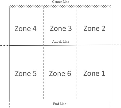 The volleyball court diagram is divided into six zones: Zones 1 and 2 on the right side, with Zone 1 at the bottom; Zones 3 and 6 in the center, with Zone 6 at the bottom; Zones 4 and 5 on the left side, with Zone 5 at the bottom. The diagram shows the center line, attack line, and end line.