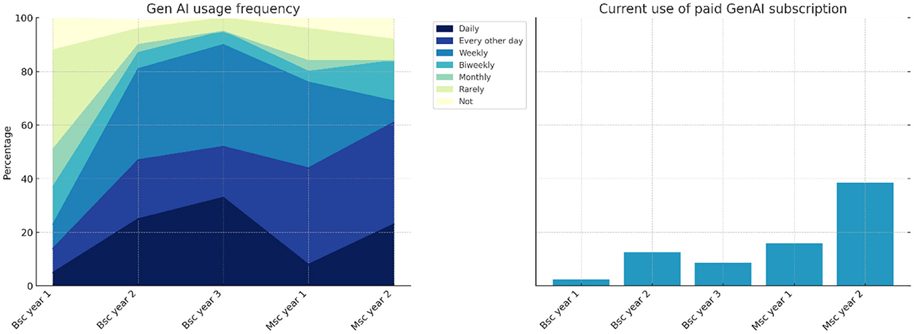 Left image shows a stacked area chart of Gen AI usage frequency by year, ranging from “Daily” in dark blue to “Not” in yellow-green. Right image is a bar chart showing the current use of paid GenAI subscriptions, with the highest in MSc year 2.