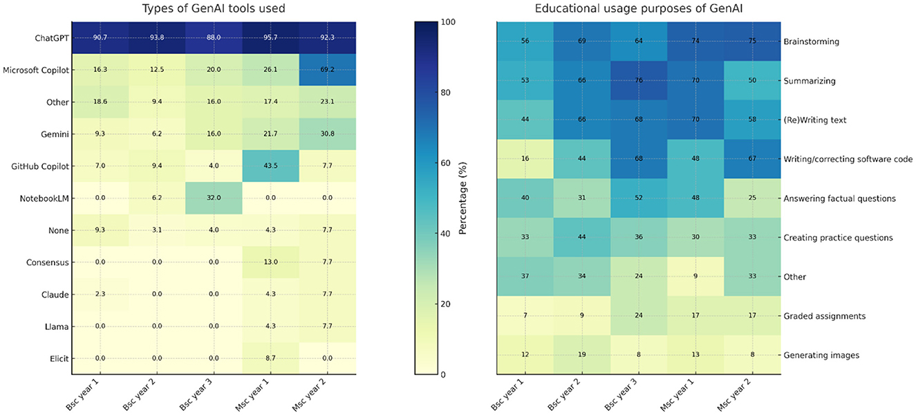 Two heatmaps display the usage of GenAI tools and their educational purposes. The left heatmap shows the types of tools used, with ChatGPT having the highest usage across all years, followed by Microsoft Copilot. The right heatmap illustrates educational purposes, highlighting brainstorming, summarizing, and rewriting text as primary uses. Darker blue indicates higher percentages.