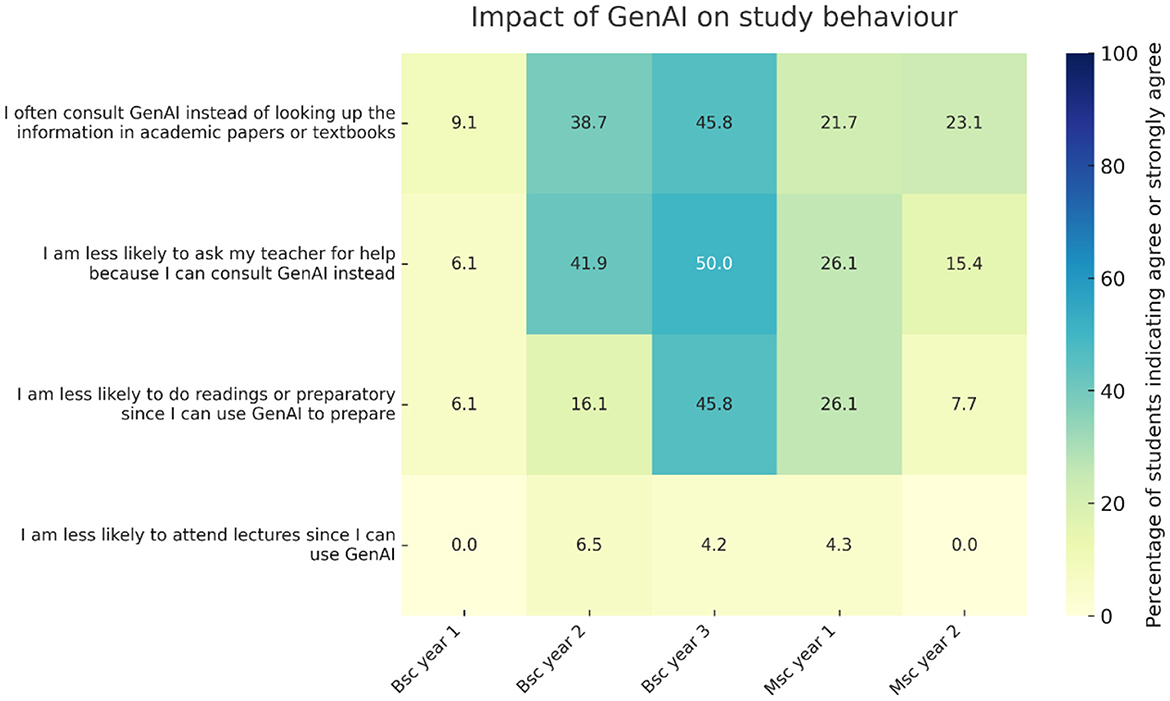 Heatmap titled ”Impact of GenAI on study behavior,