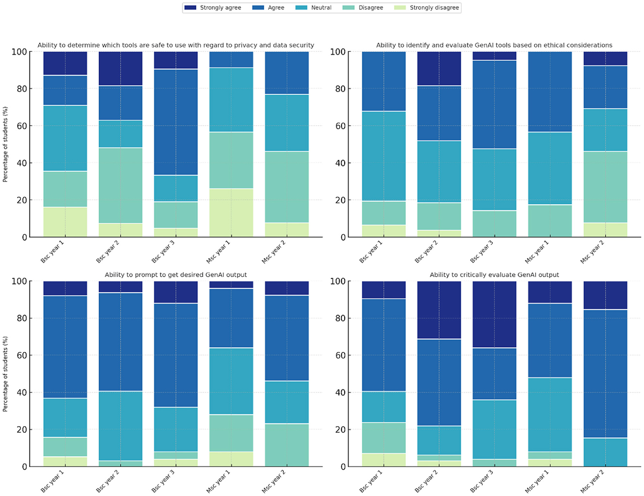 Four stacked bar charts show students’ self-assessment of abilities related to GenAI tools across different years of study. Categories are strongly agree to strongly disagree. First chart: privacy and security. Second: ethical evaluation. Third: prompting GenAI. Fourth: critical evaluation. Predominantly positive responses, with minor variation across study years.