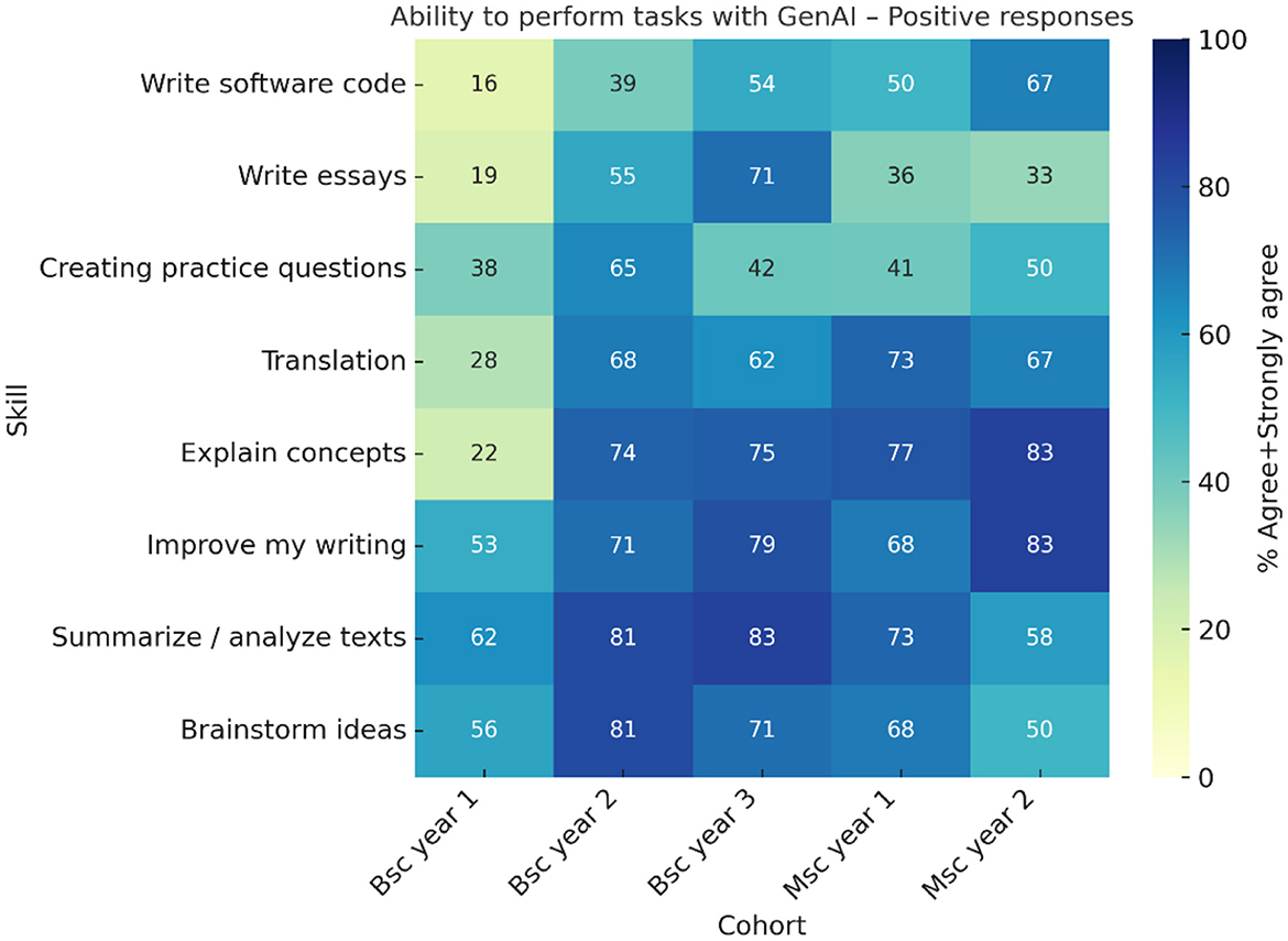 Heatmap showing positive responses to performing tasks with GenAI, segmented by cohort and skill. Skills include writing software code, essays, creating practice questions, translation, explaining concepts, improving writing, summarizing texts, and brainstorming. Cohorts range from Bachelor of Science year one to Master of Science year two. Darker blues represent higher positive responses, with a range from sixteen to eighty-three percent.