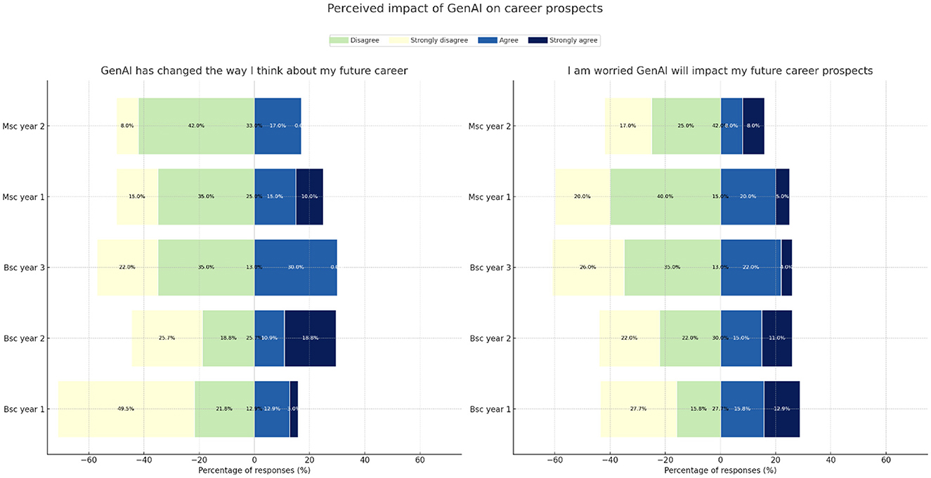 Bar graphs showing students' perceptions of GenAI's impact on their careers. Left chart: opinions on whether GenAI changed career thinking. Right chart: concerns about GenAI affecting career prospects. Responses: strongly agree to strongly disagree, shown by color gradients across BSc and MSc years.