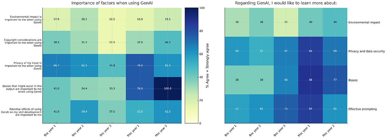 Two heatmaps comparing factors related to GenAI. The left heatmap shows the importance of various factors such as environmental impact and privacy, with percentages of agreement across education years. Higher values are indicated in darker blue. The right heatmap shows interest levels in learning about similar factors, with colors representing the percentage agreement. Both use a gradient from light yellow to dark blue to illustrate varying levels of importance and interest.