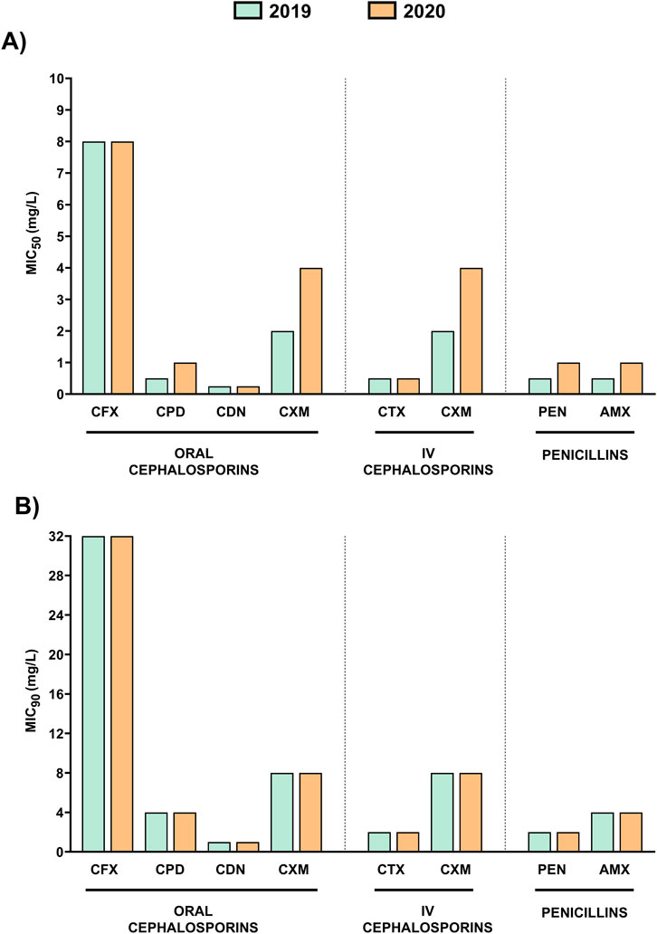 Bar graphs comparing antibiotic effectiveness in 2019 and 2020. Panel A shows MIC₅₀ values for oral and IV cephalosporins and penicillins, with most values higher in 2020, especially CXM. Panel B presents MIC₉₀ values, with similar trends, notably higher for CFX in both years. Colors: green for 2019, orange for 2020.