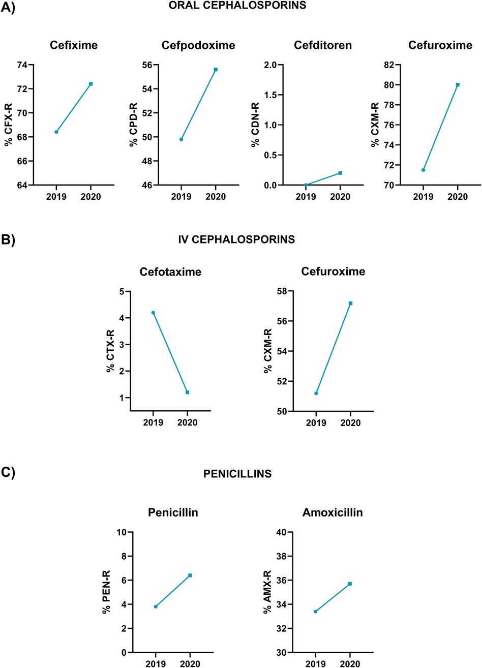Line graphs display resistance percentages of antibiotics from 2019 to 2020. A) Oral cephalosporins: Cefixime, Cefpodoxime, cefditoren, Cefuroxime show increases. B) IV cephalosporins: Cefotaxime decreases, while Cefuroxime increases. C) Penicillins: Penicillin and Amoxicillin both increase.