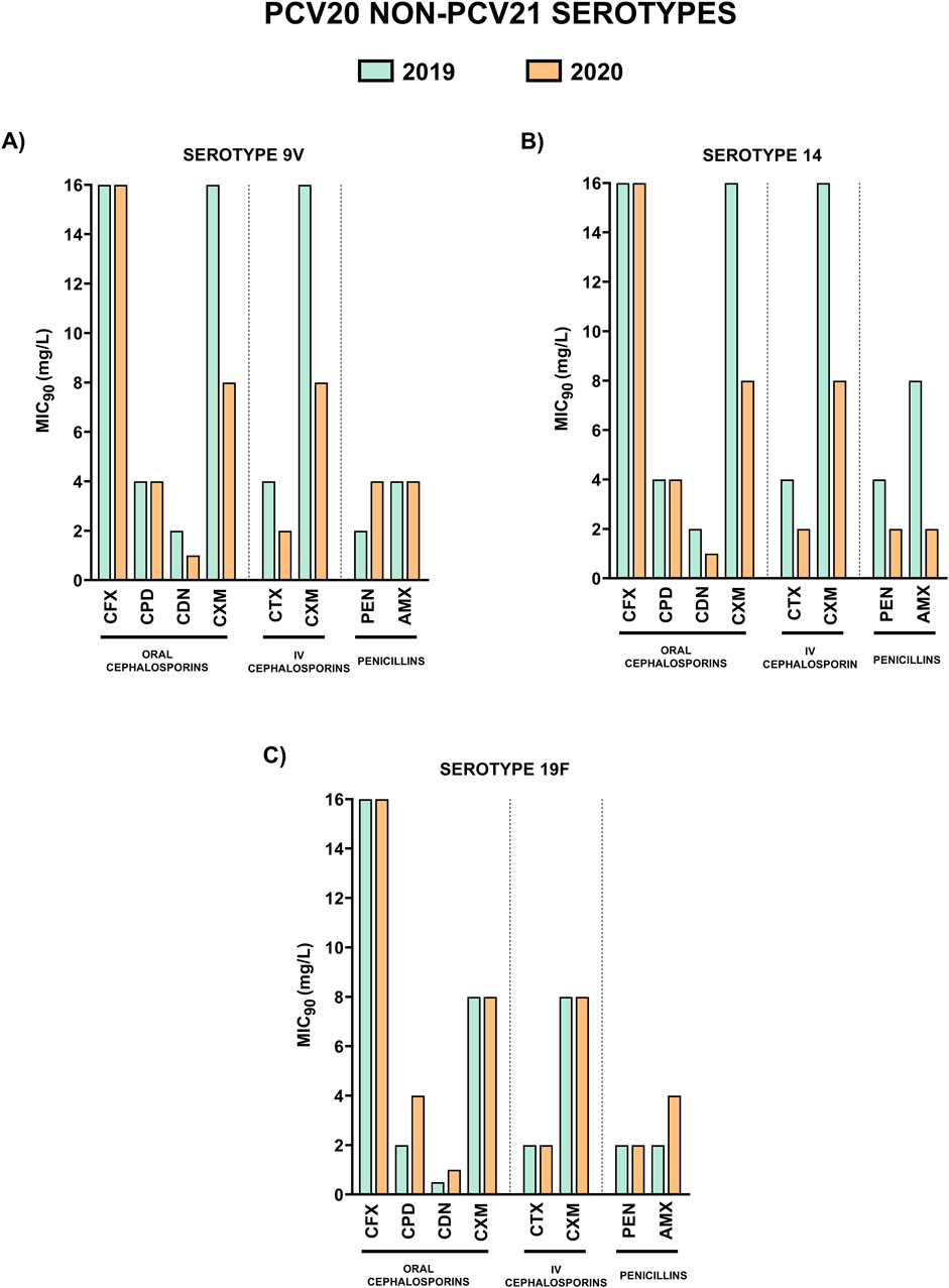 Bar charts show the MIC₉₀ values in milligrams per liter for three serotypes: 9V, 14, and 19F in 2019 and 2020. Each chart compared antimicrobial susceptibility testing of oral cephalosporins (cefixime, CFX; cefditoren, CDN; cefpodoxime, CPD; and cefuroxime, CXM), intravenous cephalosporins (cefotaxime, CTX; cefuroxime, CXM) and other β-lactams (penicillin, PEN; amoxicillin, AMX). The bars illustrate differences in susceptibility for each serotype across the two years.