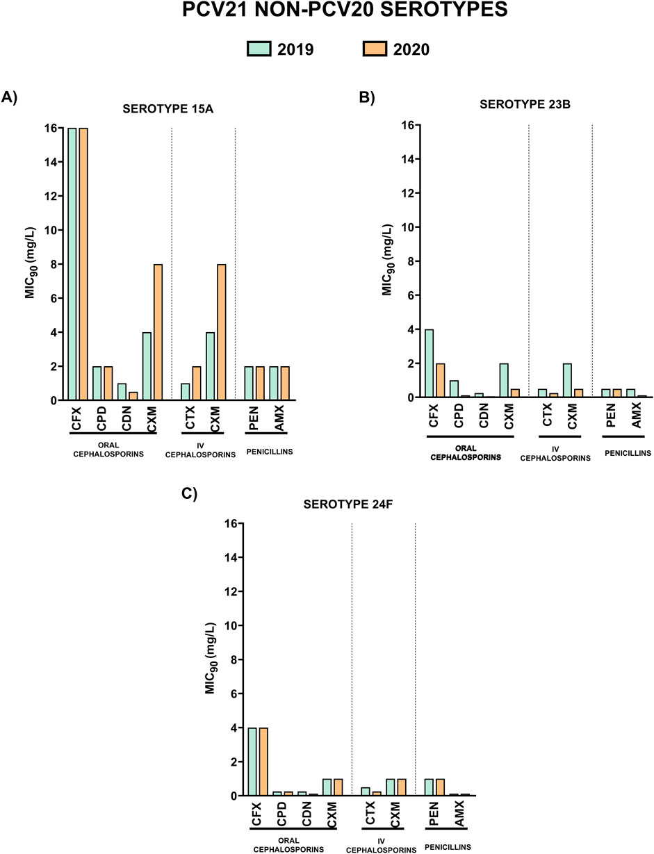 Bar charts show MIC90 values in milligrams per liter for serotypes 15A, 23B, and 24F across different antibiotics in 2019 and 2020. Panels A, B, and C confirm data for each serotype, indicating shifts in antibiotic efficacy over time.