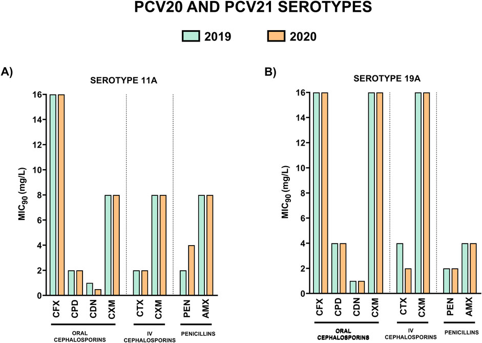 Bar graphs compare minimum inhibitory concentration (MIC) values for PCV20 and PCV21 serotypes in 2019 and 2020. Panel A shows serotype 11A, and Panel B shows serotype 19A. Both graphs present data for oral cephalosporins, intravenous cephalosporins, and penicillins. The MIC values for each antibiotic are depicted in blue for 2019 and orange for 2020.
