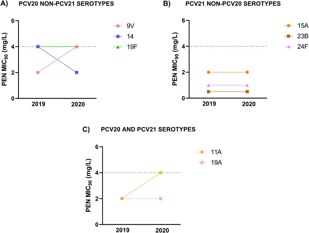 Three line graphs compare PEN MIC₉₀ values from 2019 to 2020 for different pneumococcal serotypes. Graph A (PCV20 non-PCV21 serotypes) shows serotypes 9V, 14, and 19F. Graph B (PCV21 non-PCV20 serotypes) shows 15A, 23B, and 24F. Graph C (PCV20 and PCV21 serotypes) shows 11A and 19A. Values range from 2 to 6 mg/L.