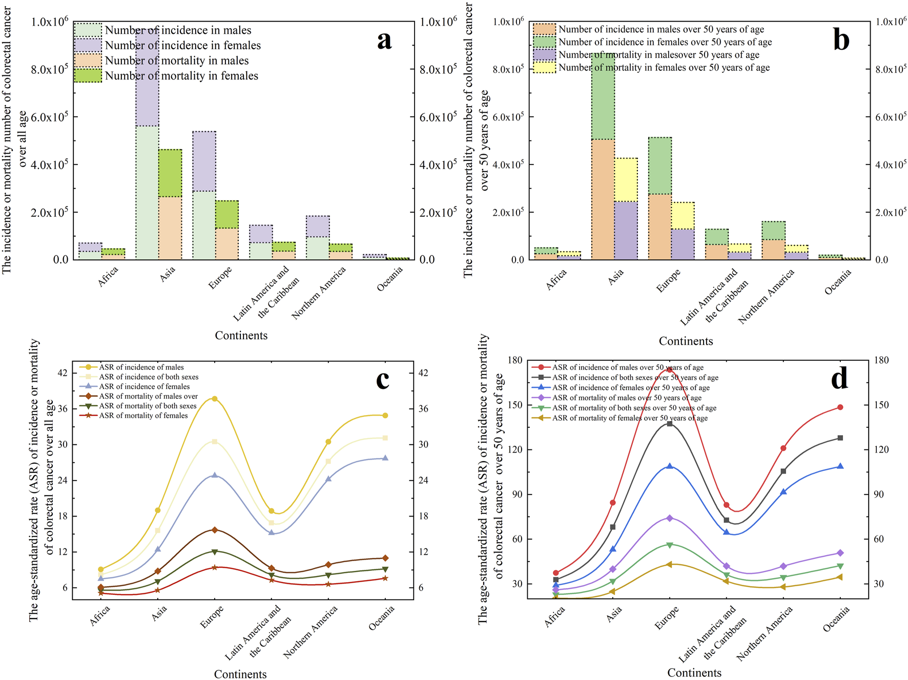 Four graphs compare colorectal cancer data across continents. Graph a shows incidences and mortalities by gender. Graph b focuses on those over 50, again by gender. Graph c presents age-standardized incidence and mortality rates across ages. Graph d depicts age-standardized rates for those over 50. Each graph uses different colors and markers for clarity.