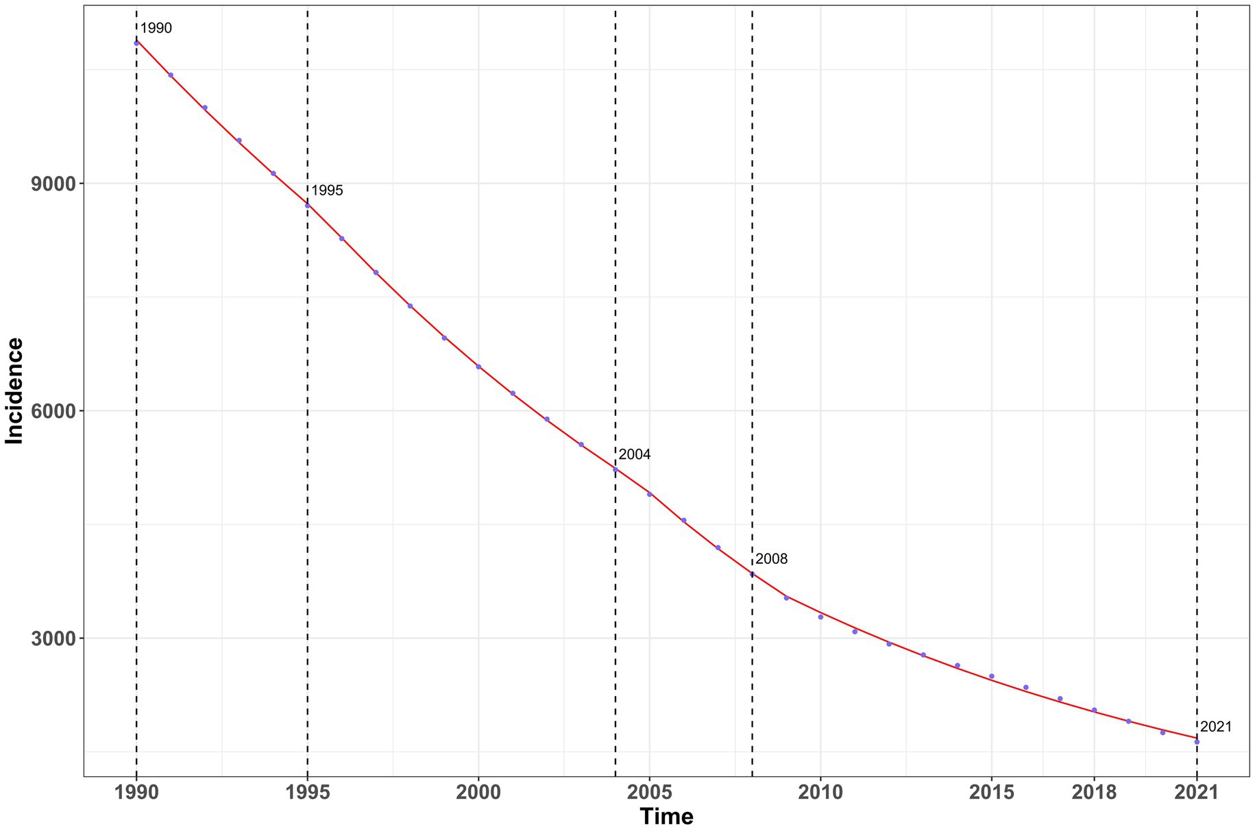 Line graph showing a decline in incidence from 1990 to 2021. The vertical axis represents incidence numbers from 0 to 9000, and the horizontal axis represents time from 1990 to 2021. The line is consistently decreasing with key markers at 1990, 1995, 2004, 2008, and 2021.