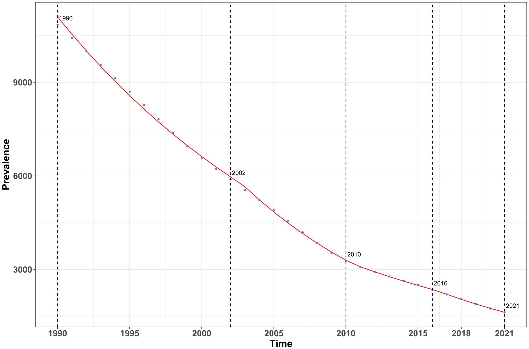 Line graph depicting the decline in prevalence from 1990 to 2021. The y-axis represents prevalence numbers decreasing from over 9,000 to below 3,000. Key years marked along the x-axis, including 1990, 2002, 2010, 2016, and 2021. Data points forming a downward trend with a red line indicating trend direction.