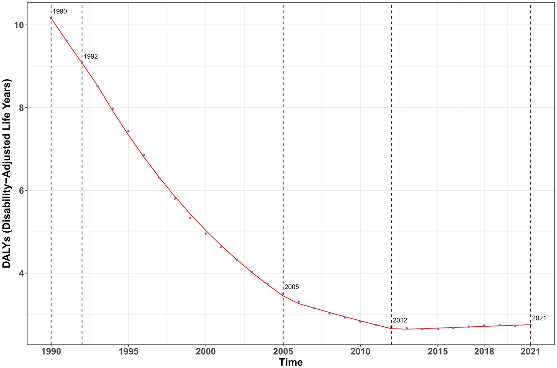 Line graph showing the decline of Disability-Adjusted Life Years (DALYs) from 1990 to 2021. The y-axis represents DALYs, starting above 10 in 1990, and decreasing steadily, leveling off around 4 from 2005 onwards. Key points are marked for 1990, 1992, 2005, 2012, and 2021.