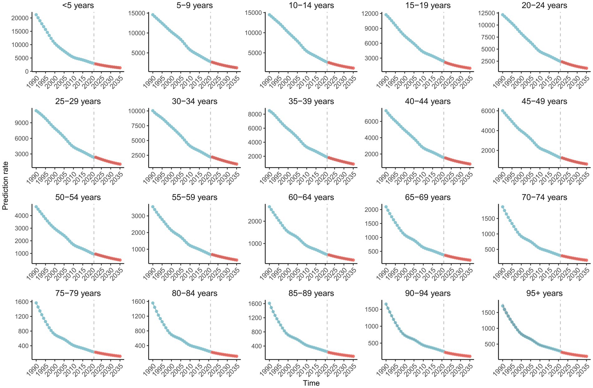 Grid of line graphs showing prediction rates from 1990 to 2035 for age groups under five to ninety-five plus. Each graph displays a declining trend, with blue lines transitioning to red around 2025. Time is on the x-axis, and prediction rate is on the y-axis.