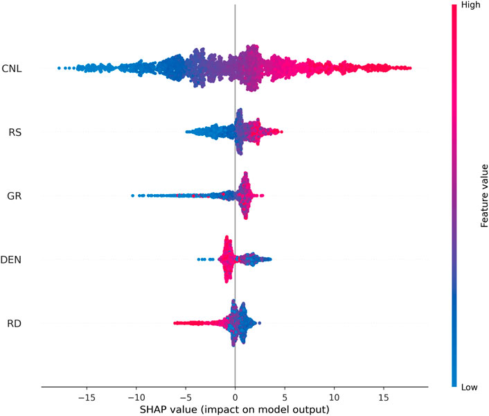A violin plot displaying SHAP values for model output impact across five features: CNL, RS, GR, DEN, and RD. Colors range from blue (low feature value) to pink (high feature value). This visualization indicates the distribution and influence of each feature on the model.