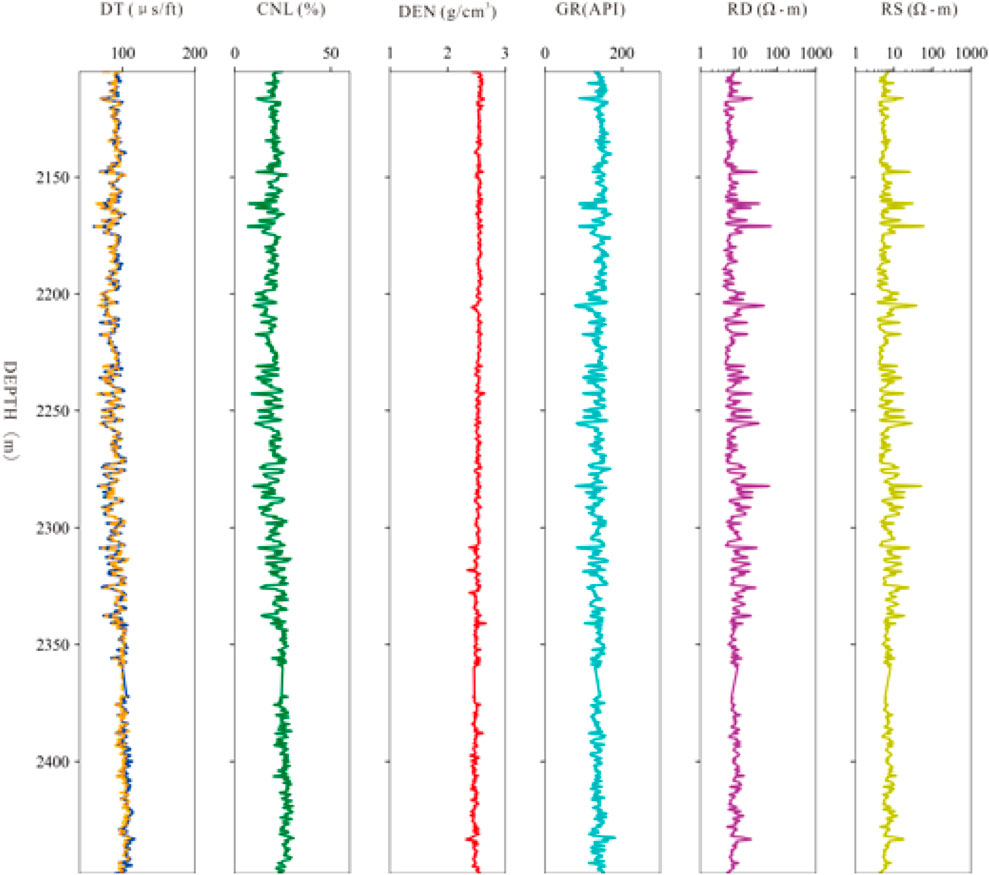 Log chart with six vertical tracks showing various geophysical measurements. From left to right: DT in microseconds per foot, CNL in percentage, DEN in grams per cubic centimeter, GR in API units, RD in ohm-meters, and RS in ohm-meters. Depth ranges from 2100 to 2400 meters. Each track displays fluctuating line graphs indicative of measurement variations with depth.