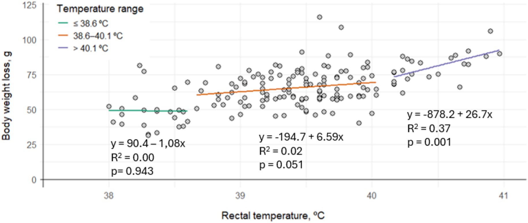 Scatter plot showing body weight loss against rectal temperature in degrees Celsius. Three trend lines represent temperature ranges: green for less than or equal to 38.6 degrees, orange for 38.6 to 40.1 degrees, and purple for greater than 40.1 degrees. Each line is labeled with its equation, R-squared, and p-value.