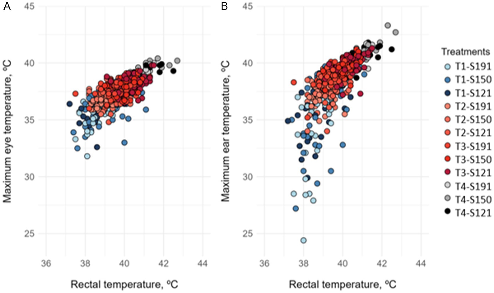 Scatter plot comparing maximum eye and ear temperatures against rectal temperatures in degrees Celsius. The left chart shows eye temperature, and the right shows ear temperature. Each point represents a treatment group, color-coded and labeled from T1-S191 to T4-S121. The data points form a cluster in each chart, illustrating a correlation between rectal temperature and both eye and ear temperatures.