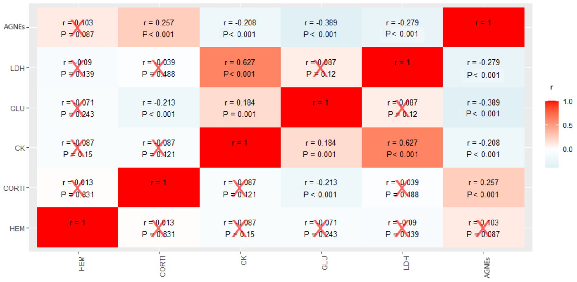 Correlation matrix heatmap showing relationships between six variables: AGNEs, LDH, GLU, CK, CORTI, and HEM. Positive correlations are marked in shades of red, and negative in blue. Significant correlations (P < 0.001) are displayed along with correlation coefficients (r values). Non-significant correlations are marked with an X. Color intensity indicates correlation strength, with darker shades representing stronger correlations.
