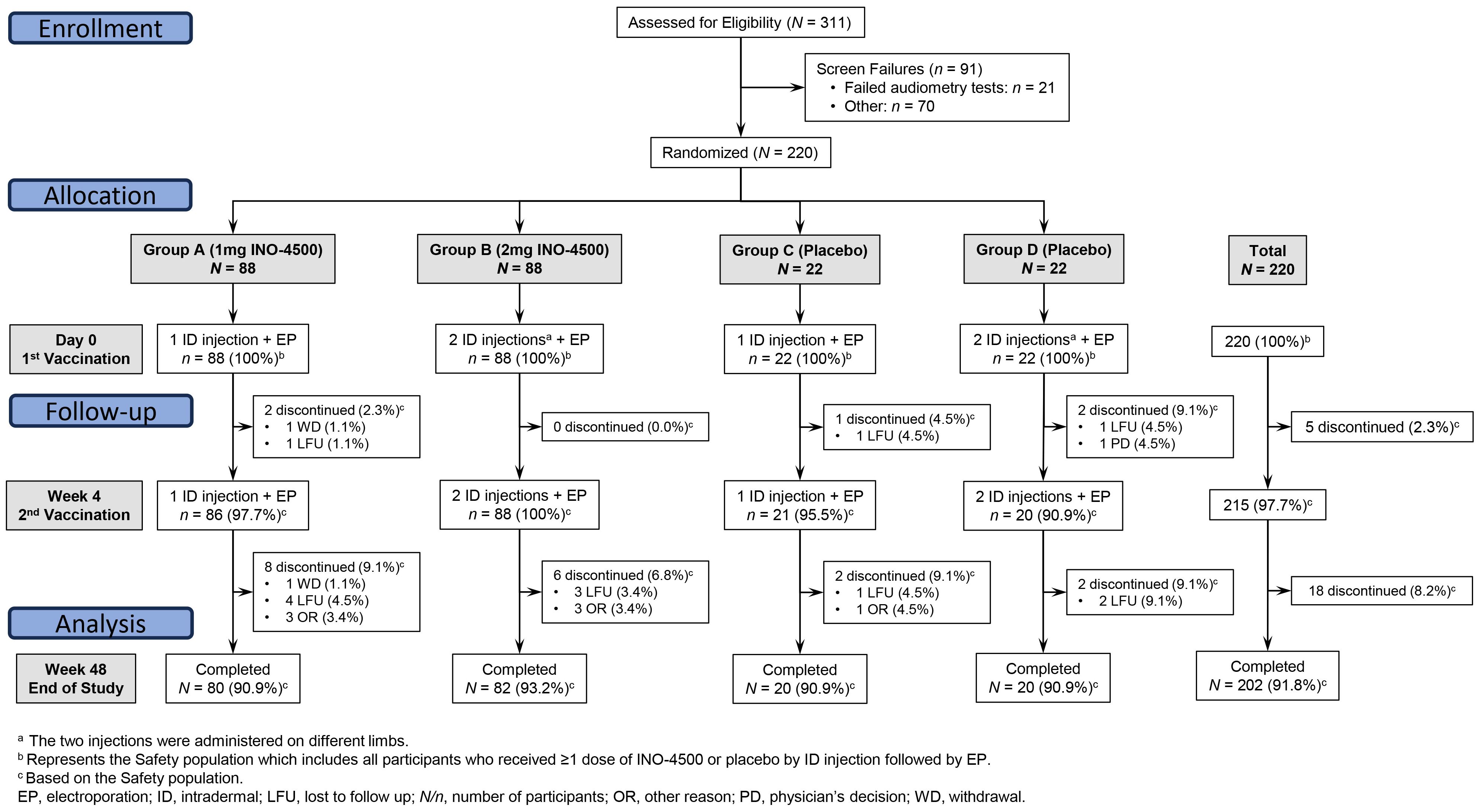 Flowchart illustrating a study with 311 assessed participants, 91 of whom were screen failures. 220 participants were randomized into four groups: Group A (1 mg INO-4500, 88 participants), Group B (2 mg INO-4500, 88 participants), Group C (Placebo, 22 participants), and Group D (Placebo, 22 participants). Vaccinations were administered on Day 0 and Week 4. The chart details the number of discontinued participants and completion rates for each group. Annotations specify reasons for discontinuation like withdrawal and loss to follow-up. Definitions provided: EP for electroporation, ID for intradermal, LFU for lost to follow-up, and WD for withdrawal.